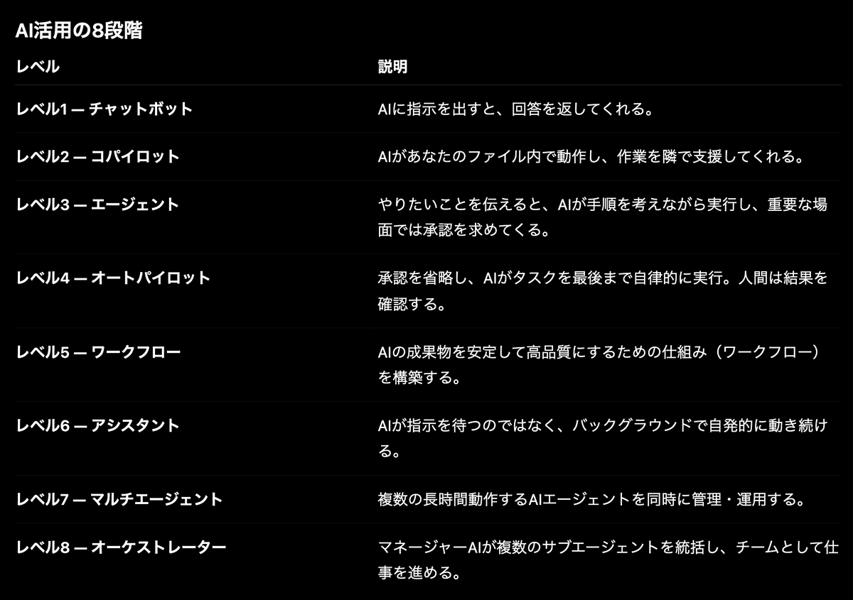 ytiskw's tweet photo. 「AI使ってます」レベルは、Every (@every) が公開してる”The Eight Levels of AI Adoption（AI導入の8段階）"がわかりやすくて良かった https://t.co/ismW5AdwAA