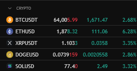 HCFlowSniper's tweet photo. 📊 AM Crypto Pulse - July 14, 2026

🪙 Market snapshot (levels)
Bitcoin (BTC): Support 64,500 → 63,500 | Resistance 66,500 → 68,000
Ethereum (ETH): Support 1,820 → 1,780 | Resistance 1,900 → 1,980
XRP: Support 1.12 → 1.08 | Resistance 1.18 → 1.22
Solana (SOL): Support 84 → 81 | Resistance 89 → 93
Dogecoin (DOGE): Support 0.079 → 0.076 | Resistance 0.083 → 0.086

📈 Trend bias
BTC: Bullish | ETH: Bullish | SOL: Bullish | XRP: Neutral-Bullish | DOGE: Neutral-Bullish

⚡ Next catalysts (short-term)
• U.S. CPI inflation data is expected to be today's biggest catalyst for both stocks and crypto.
• Bitcoin is attempting to build support above the mid-64K area.
• Bank earnings and AI sector guidance could drive overall market sentiment this week.
• Watch Treasury yields and ETF flows for confirmation of the next directional move.

#Bitcoin #BTC #Crypto #Ethereum #ETH #XRP #Solana #SOL #Dogecoin #DOGE #CryptoNews #CryptoUpdate #Altcoins #Trading #Investing #DigitalAssets #BitcoinNews #IGCrypto