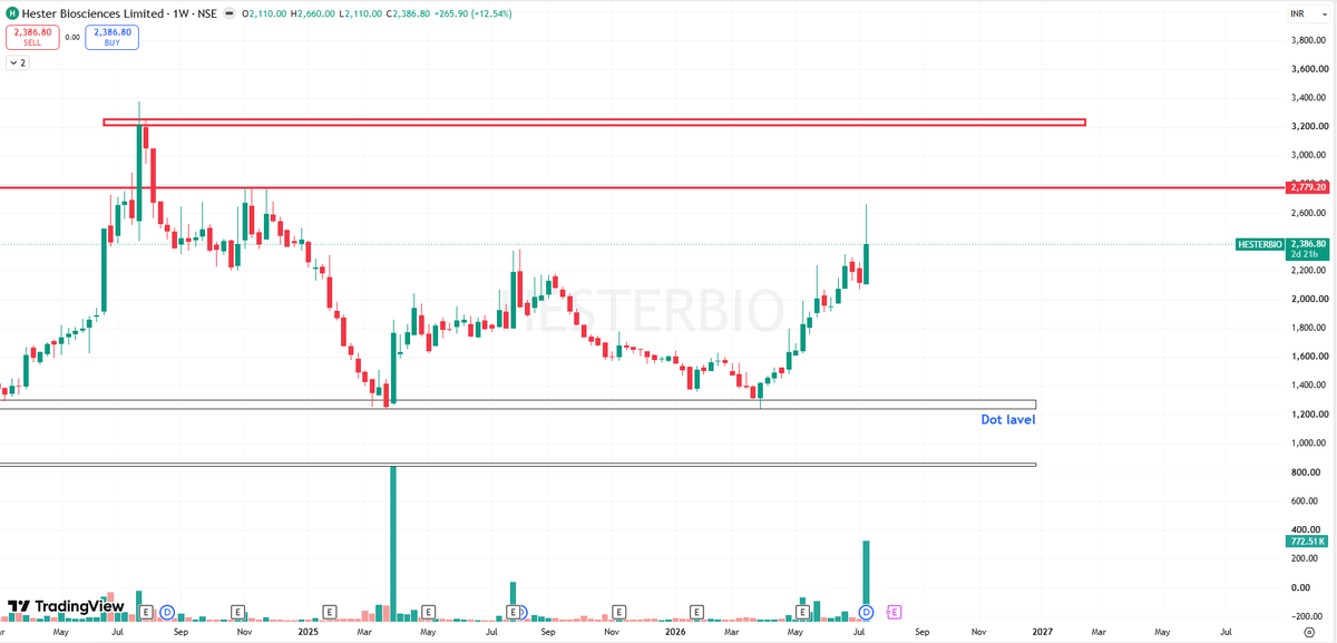 zamzamresearch's tweet photo. Hester Biosciences Ltd
📢For Risk Disclosures: This post is for educational purposes only.
#HESTERBIO #StockInFocus #stockalerts https://t.co/QfrNGNWeXn