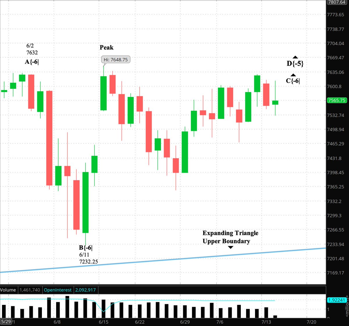 TimBovee's tweet photo. #PriateTrader The S&amp;P 500 futures rose sharply, to 7612.75,  when the latest inflation data was released. It then quickly retreated. Elliott Wave Theory: The response carried a mixed message, favoring a rising wave but allowing a falling one. https://t.co/PVbNKY7q17 https://t.co/frRQaKE5zn