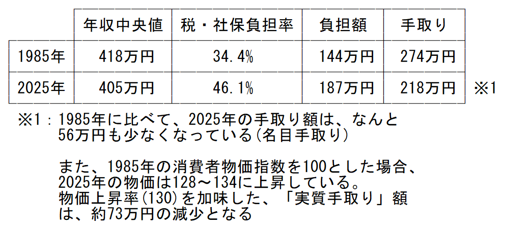 SOLVALOU1983's tweet photo. ひろゆき氏のポストから、税金と社会保険料の負担率を加え、どれぐらい手取りが減ってしまったかを計算してみました(画像は計算式)

1985年に比べて2025年の手取りは、
名目(物価上昇率を除外)では、56万円の減少
実質(物価上昇率を考慮)では、73万円の減少
です。

これが、自民党政治の結果です https://t.co/HIzih4V2uc