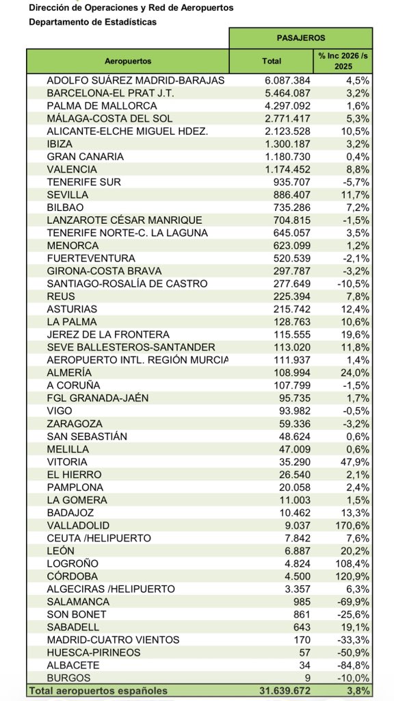 DonostiAir's tweet photo. 📊ESTADÍSTICAS JUNIO 2026📊
  #Hondarribia  #SanSebastian

🟰 Datos similares a Junio 2025
———————————————
 JUNIO ✅

• 48.624 PAX.      +0.6% (2025) 🔼
• 711       OPER.        -7.1 % (2025) 🔻

↔️2026

• 227.690 PAX.          +0.2% (2025)
• 3.020  OPER. 🔻      -2.5% (2025) https://t.co/f5icqvMAG3