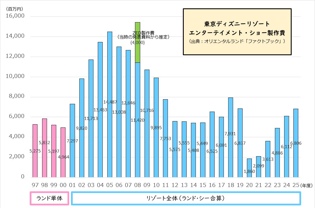 今だと2005年と同じ約145億円使ってやっと、2014年近辺と同じレベルの