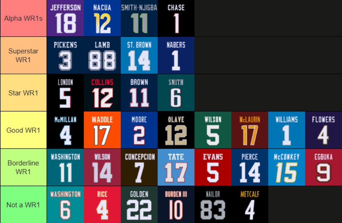GonnaBeMaye's tweet photo. NFL WR1 rankings https://t.co/buXjmc8xcc