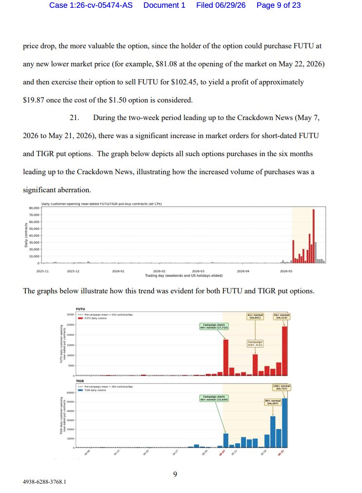 Rocky_Bitcoin's tweet photo. 真的很佩服，美国证券法的严苛，对内幕交易，基本属于零容忍！🧐

5月富途、老虎因非法跨境展业被境内证监会等八部门处巨额罚款，而美股那边，早有人提前2周埋了20万张短期看跌富途的期权，吃满跨境监管利空，爽赚超1亿美元。致使交易对方方海纳（SIG）和城堡（Citadel）做市商血亏！

这下好了，资金无福消受，资产已经被法院冻结了，其中中资背景的被告终于现出人形！ 

我搜了下目前已浮出两个中资背景被告： [一R] 自然人Wenlei Song，拼音高度疑似宋文雷（虽然其本人否认），前中信建投首席投资官。

[二R] 机构New Frontier Investment Management Limited，香港主体，顺着检索背后实控人也不得了：梁锦松（香港前财政司司长）、吴启楠（披露文件名为Carl Wu，黑石前高管），继续扒了下吴，祖籍汕头，家族显赫，疑似红孩儿。 泄密链、利益链，细思恐极！

还是资本主义的铁拳痛～