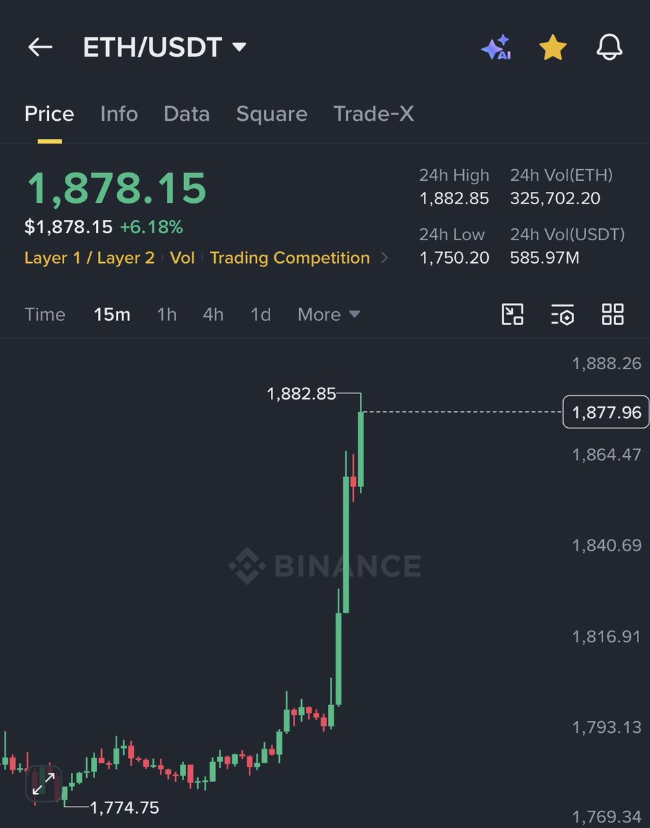 frogerisback's tweet photo. Bitcoin just broke $64,000.

ETH is moving towards $1,900.

$135M shorts liquidated in 60 minutes.

Crypto market is surging because Low CPI inflation means high chances of rate cuts. https://t.co/Y5eZyJJada