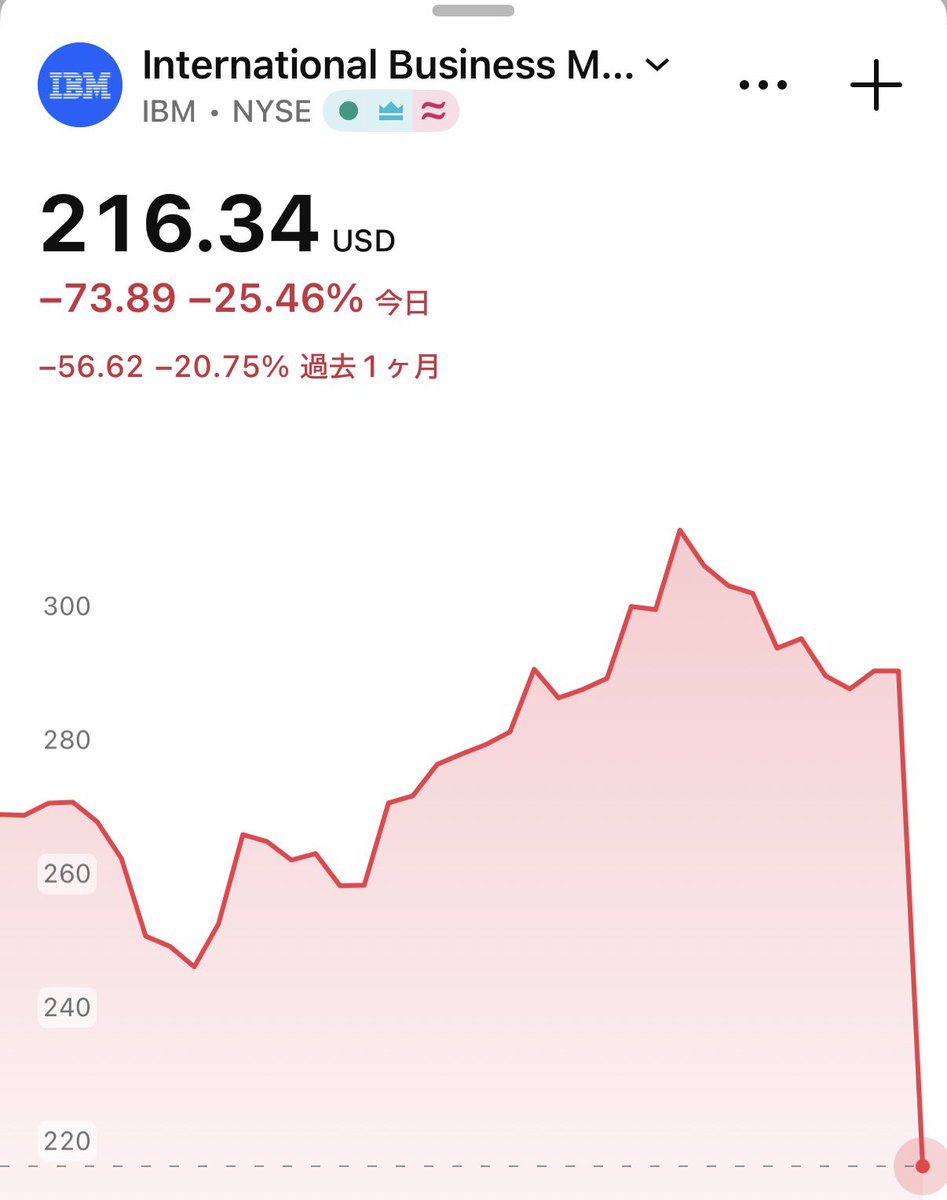 SOU_BTC's tweet photo. 【速報】🚨IBM株価が暴落中（-25.46%） https://t.co/xoCU78NR8m
