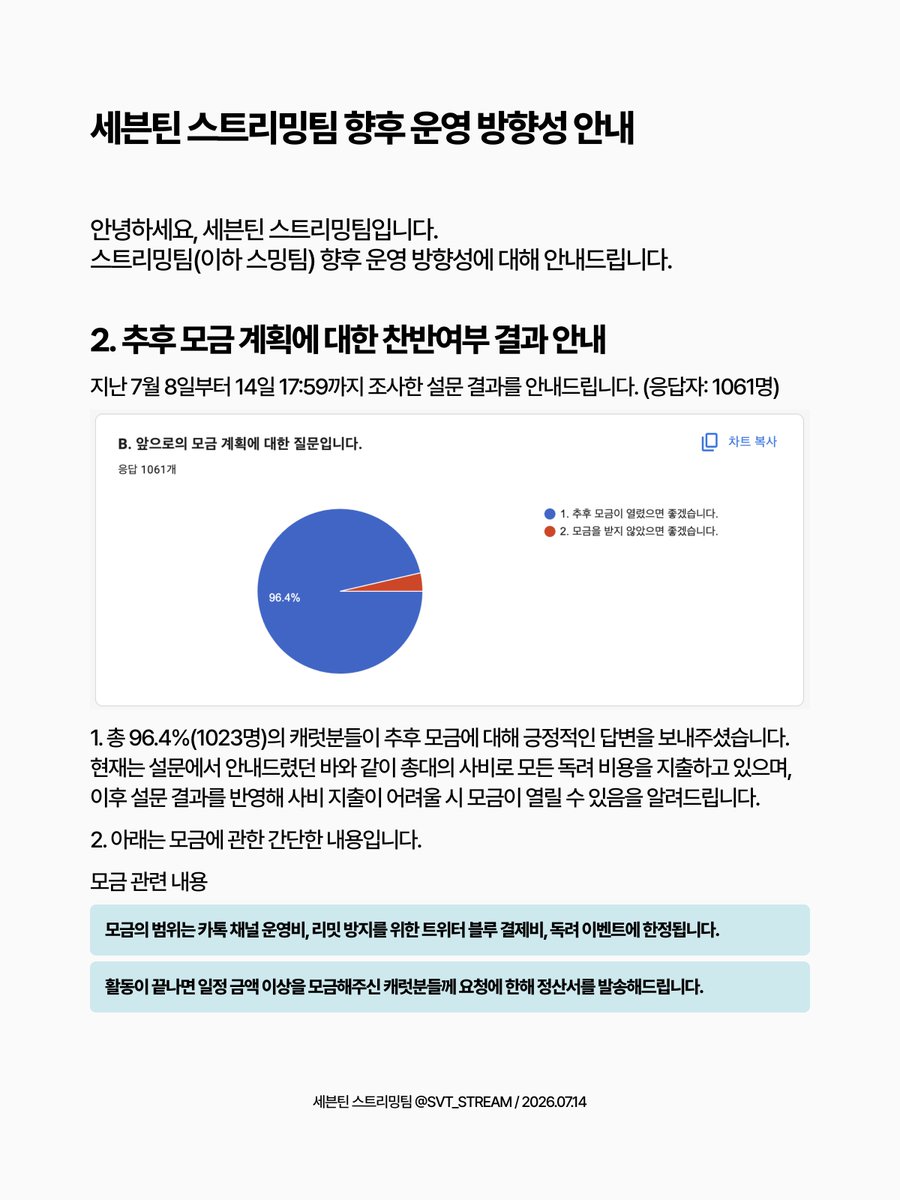 SVT_STREAM's tweet photo. 세븐틴 스트리밍팀 향후 운영 방향성 안내

1. 향후 지원 안내
(현행) 2인 이상의 실물앨범이 발매되는 유닛부터 지원
(개정) 실물앨범 이상의 음원이 발매되는 솔로부터 지원
(유지) 이벤트성 솔로 음원의 경우 따로 지원하지않음

2. 향후 모금 안내
(현행) 모금을 아예 받지않음
(개정) 총대의 사비 지출 범위 내에서 독려가 어려워질 경우 모금을 받을 수 있음

*실물앨범이란, 피지컬앨범이나 피지컬앨범에 준하는 머치를 뜻합니다. 음원이 발매되지만 믹스테이프 형식으로 음원사이트에 등록되지 않을 경우 지원하지 않습니다.

**이벤트성 음원이란 기습으로 발매되는 싱글/OST 등의 방송음원 등을 뜻하며, 이는 현행 규칙대로 뮤직웨이브에 수록 후 별도 독려는 없는 점 알려드립니다.

***모금의 경우 사용되는 범위가 명확히 제한되어 있으며, 활동 종료 후 일정 금액 이상을 모금해주신 캐럿분들께 요청에 한해 정산서를 발송해드립니다.

모든 운영 방향성은 7월 15일 발매되는 디노(피철인) 선공개곡부터 적용됨을 알려드리며, 예상보다 발매 일정이 빠른 관계로 계획보다 다소 급하게 진행되는 점 양해 부탁드립니다. 앞으로도 최선을 다하는 스밍팀이 되겠습니다.

감사합니다.

#세븐틴 #SEVENTEEN @pledis_17