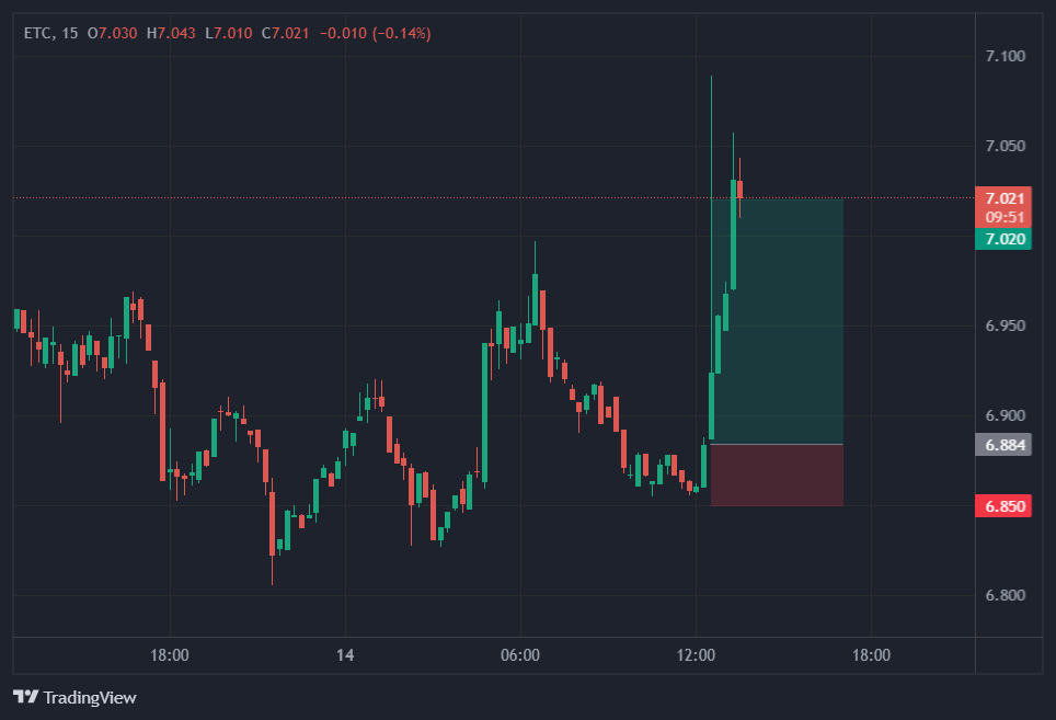 iAmGreaze's tweet photo. 4R trade on ETC 5X long trading on @SushiSwap perps. https://t.co/MsDe5sboGX
