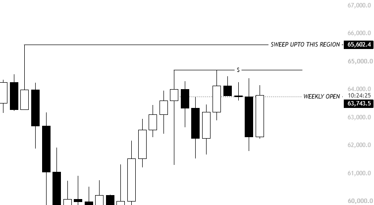 KillaXBT's tweet photo. If $BTC manages to sweep above the current highs, I'll be watching closely for signs of exhaustion.

There's still a liquidity pool sitting above 64.8K, but right now we're testing the weekly open.

If we can't reclaim and hold the weekly open, this is likely just a lower high before we move down to test the $60K region.

I'd consider taking some scalp shorts around the $65K area if price gets there.

That said, I'd keep position sizes small. We're in the final stages of this bear market, so I'd rather stay cautious than get overly aggressive on the short side.