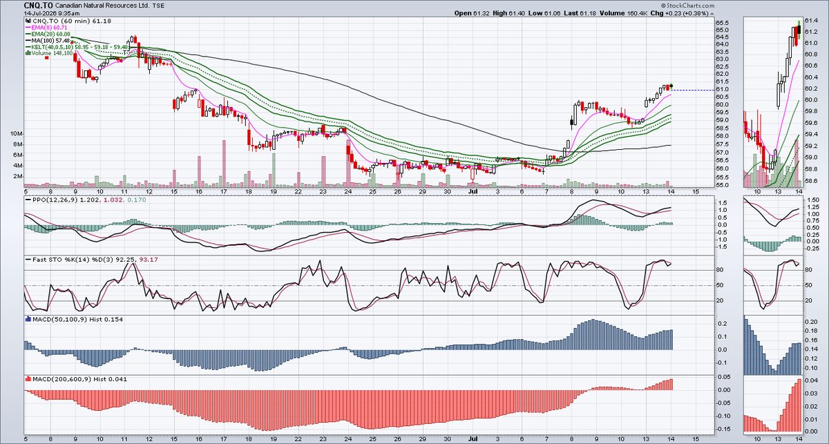 trend_bullish's tweet photo. $CNQ.TO next target 70$ https://t.co/mobYFt6mQp