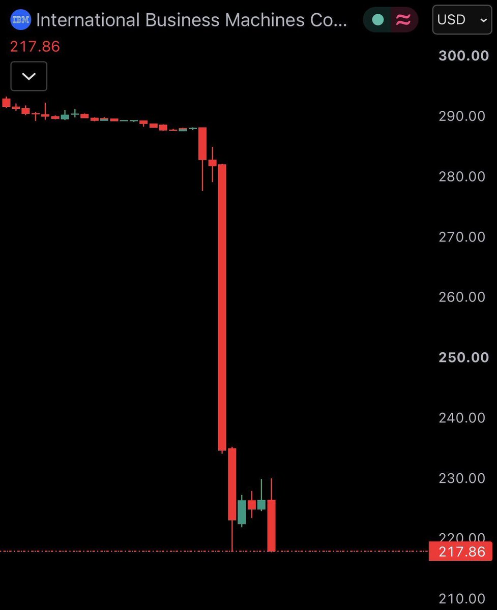 shreealpha01's tweet photo. 🚨 JUST IN: $IBM plunges 25% at the open after reporting earnings that came in below Wall Street expectations.

Investors are reacting sharply as the disappointing results trigger heavy selling pressure.

#IBM #StockMarket #Earnings #WallStreet #Stocks https://t.co/u3v5Kvbxij