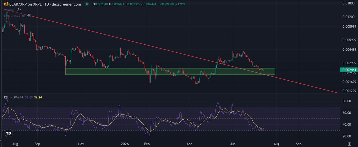 PTugaXx's tweet photo. Bear market or Bull market soon? https://t.co/oMa5CmbFNX