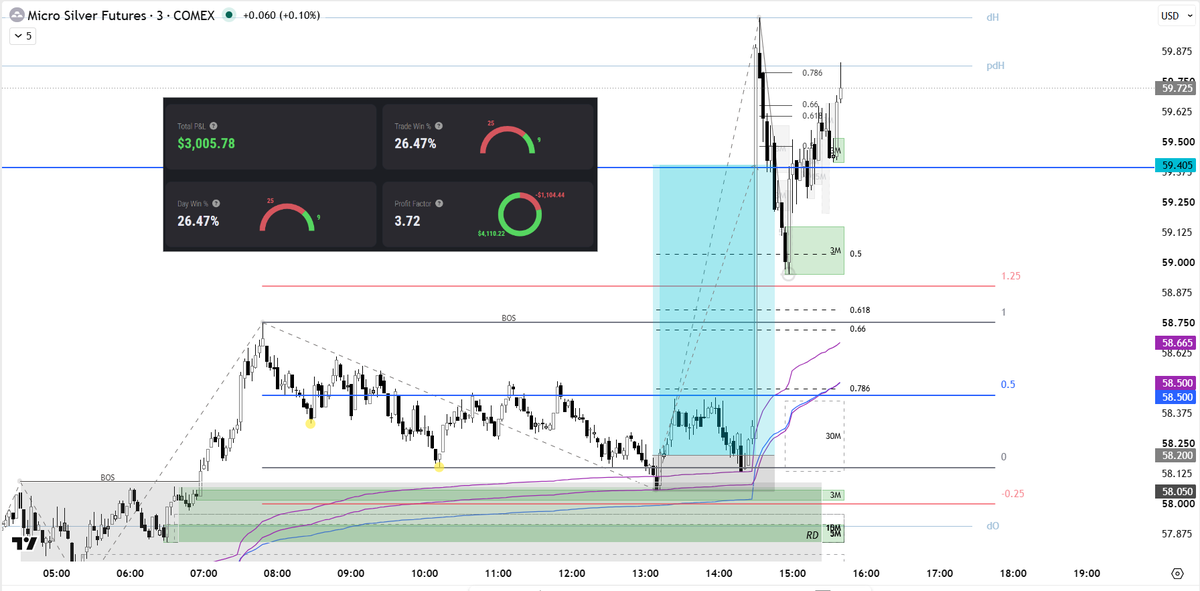 R7TRADING_TWN's tweet photo. CPI did me good.
But at the end it's all credits to my edge.

 @WhitePhoenixTWN goat

@Topstep @TopstepTV https://t.co/upJ9N6gfZD