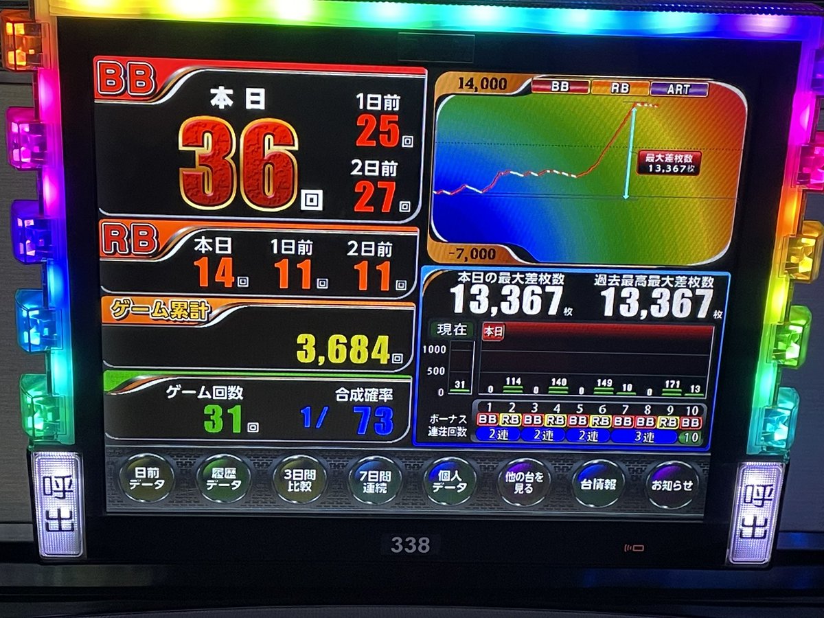 kuroikemomimi's tweet photo. YUMEYA浦安店 さんおつくろ！

投資6k 回収13225枚🎉

戦コレ6/2台万枚over
乙女5/2台万枚over
=並び4台万枚overなんだけど、夢屋さん大丈夫デスカ？？
初めて見た4台並び万枚こわい凄い引く

私の打ってた子は🍀トロ出たよ
この前隣で見てても思ったけど、戦コレ扱い良いと甘すぎません？？
やっぱお店からしたら扱いにくそうではある
AT中の挙動がおかしい
レア役でめっちゃバトル取れる楽しすぎた
こんなの知っちゃったらもう戻れない…乙女5より戦コレ6派になっちゃうよぉ…ふぇぇ…

3人のコレクション引けると思ってなくてケツうき
あとはロボニャン出せれば粗方やったかな

楽しすぎちゃったなー
ガセほぼないし、チャンスアップはちゃんとチャンスアップでストレス無い
戦コレ6実機ほしいもん

今日勝てなかった子は来月8/14のYUMEYA浦安さんで万枚出してくれ頼む

PR