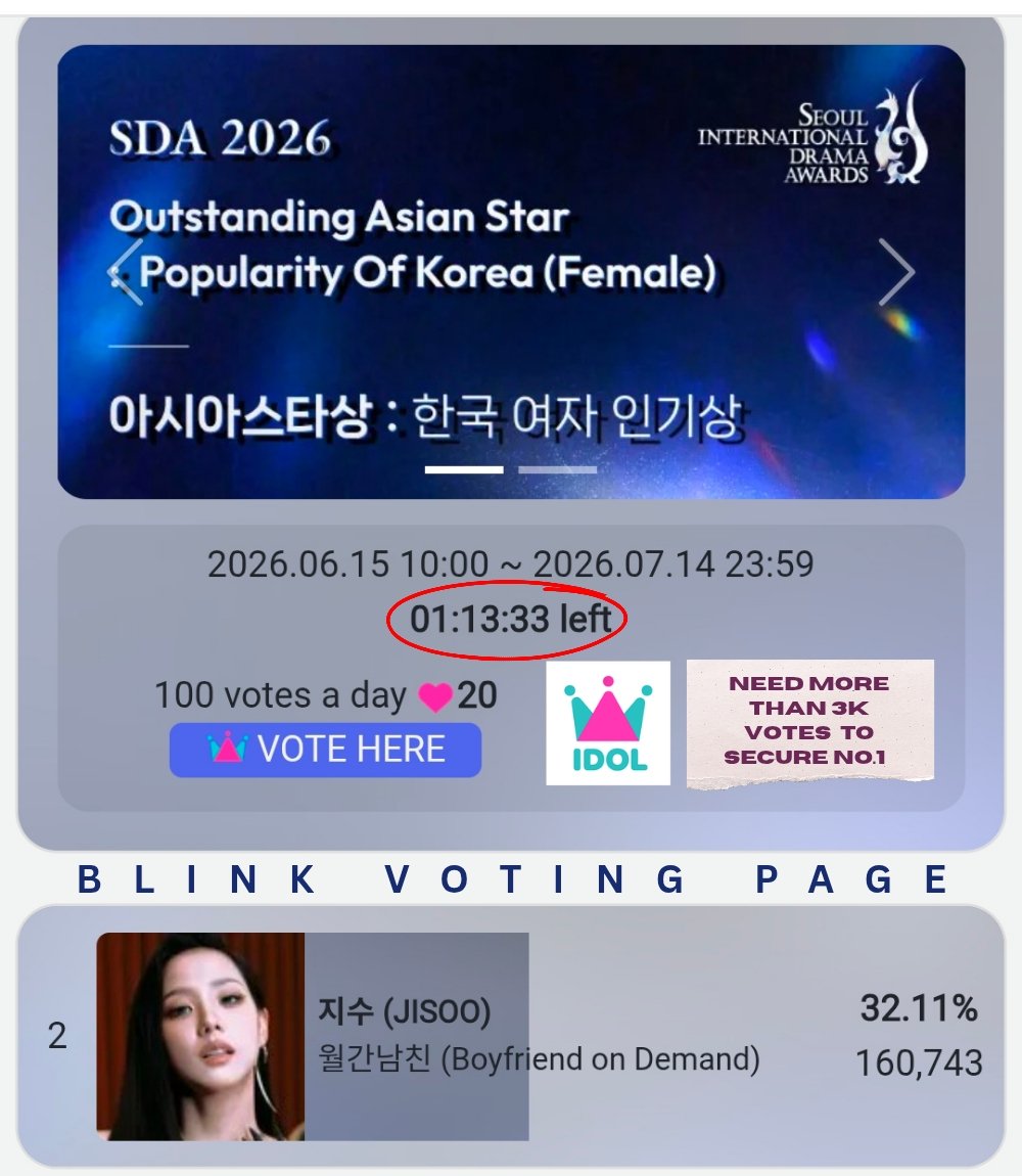 BLINKVotingPage's tweet photo. MASS VOTING FOR JISOO ON IDOL CHAMP FOR SDA STARTED❗⚠️

Drop your votes for #JISOO ASAP. 🙏 We have one hour to secure this award for JISOO. Drop the voting proofs below.
https://t.co/rxTZIBDm6T

[SDA] Korea Popularity Award (Female) https://t.co/FZUXFW2Fiw