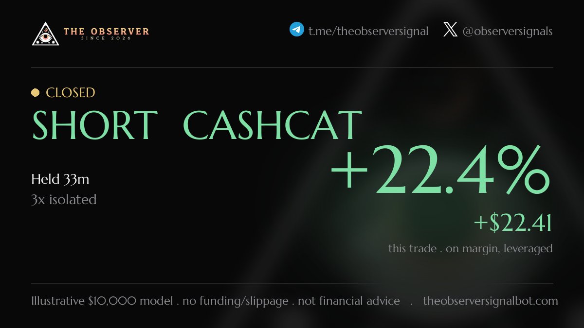 observersignals's tweet photo. 🏁 Closed SHORT CASHCAT  +22.4% (leveraged).

$10,000 → $11,998 model account (+19.98% realized).

Every win and every loss, on the record. Not financial advice.

👁 Get the live entries → https://t.co/jHXOLQdyoz https://t.co/CjuepMFLsb