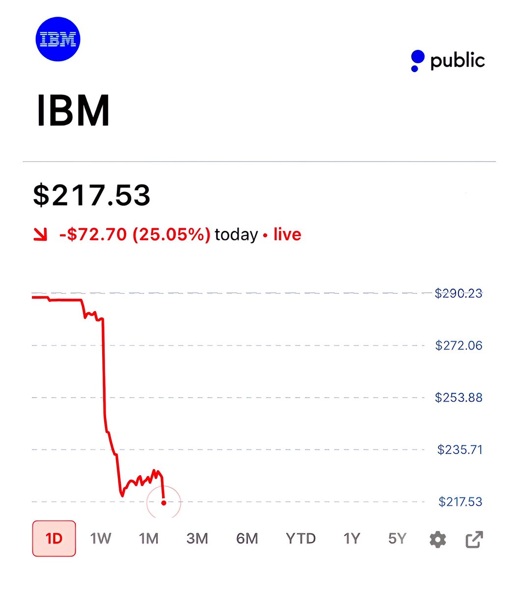 brewmarkets's tweet photo. IBM stock is on track for its worst day in history. https://t.co/hoNNUsc4HT