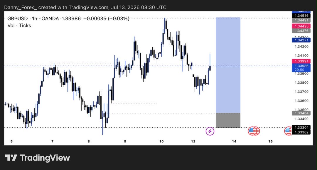 Dannyforex_2004's tweet photo. #CPI delivered 🤝🫂
#GBPUSD ✅ https://t.co/xiK6RZazyV
