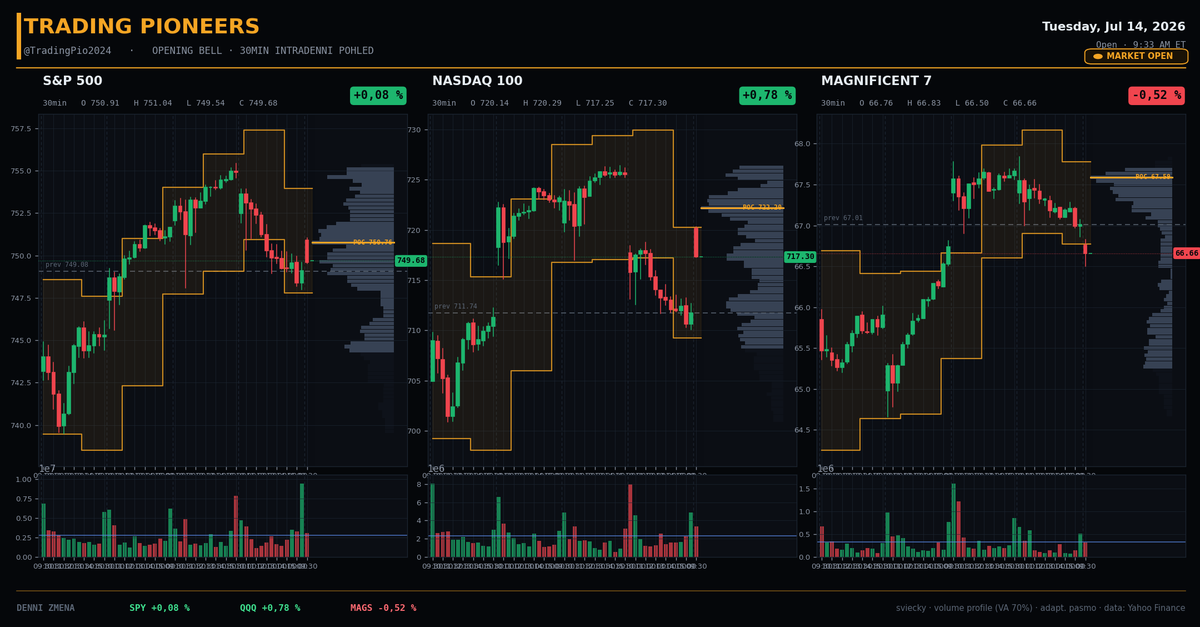 TradingPio2024's tweet photo. 🔔 Opening Bell: Čipový melt-up vs. softwarový masakr – $IBM se hroutí -24,78 %, polovodiče v extázi

Wall Street otevírá v totální mezisektorové rotaci – kapitál brutálně teče z drahého softwaru a zdravotnictví do polovodičů a cyklik. Nasdaq $QQQ svítí zeleně (+0,89 %) na čipovém short squeezu, zatímco Dow $DIA visí v červené (-0,23 %), taženej dolů earnings implozí $IBM. Risk-on, ale jen pro vyvolené.

📊 Technický rozbor: Indexy v roztrženém sentimentu
• Indexy pod lupou: $SPY (SPDR S&P 500) drží 749,69 (+0,07 %, +0,39 % MTD), tech $QQQ (Invesco QQQ) letí na 718,10 (+0,89 %, -2,49 % MTD), ale $DIA (Dow Jones) zaostává na 523,25 (-0,23 %) – IBM sráží průmyslovej index k zemi.
• VIX (volatilita): $VXX klesá na 21,54 (-1,09 %) – strach se vyklízí, trh nakupuje risk, ne pojištění. Býci mají otěže.
• Krypto sentiment: Bitcoin ETF $IBIT trhá 36,09 (+2,47 %, +8,41 % MTD) – spekulativní kapitál je v plné síle, risk-on jede naplno.

🔄 Sektorová analýza: Polovodiče v extázi, software krvácí
• Čipová raketa zapálena: Semis dnes ovládají parket – $SNDK +7,89 %, $AMD +7,11 %, $TER +6,45 %, $MPWR +5,93 %, $WDC +5,66 %, $MU +5,34 %. $SMH (VanEck Semiconductor) +2,60 %, $SOXX +3,46 %. Klasickej hardware short squeeze.
• Softwarová jatka: Institucionál hromadně likviduje drahej software – $NOW -6,50 %, $INTU -5,79 %, $PLTR -5,54 %, $CRM -4,51 %, $ADBE -4,17 %. A $IBM se propadá -24,78 % po earnings – nechytejte padající nože. $IGV (software ETF) -1,66 %.
• Rotace do cyklik, MedTech krvácí: Kapitál plave do průmyslu a energií – $CAT +3,44 %, $GEV +3,62 %, $ETN +3,23 %, $CEG +2,92 %; $XLI (Industrials) +1,06 %, $XLE (Energy) +0,60 %. Naopak zdravotnictví kolabuje: $SYK -3,99 %, $BSX -3,92 %, $MDT -3,57 %, celej $XLV (Health Care) -1,98 % je dnešní laggard.

Závěr: Struktura trhu je rozpolcená – čipy táhnou Nasdaq nahoru, ale IBM a software drží breadth pod krkem. Klíčová zóna pro $QQQ: support 712 (dnešní open low + předchozí close), rezistence 726 (páteční high). Nad 726 se rozjede pokračování melt-upu, pod 712 hrozí, že se softwarová slabost přelije do celého indexu.

Co je dnes větší past – nakoupit čipy po +7 % gap-upu, nebo lovit $IBM po -25 % kolapsu? Napište svou strategii do komentářů 👇

V 2025 +105,43 % → sleduj pro live obchody 📈

#trading #akcie #investovani #burza #SP500 #Nasdaq #AMD #IBM #NOW #OpeningBell