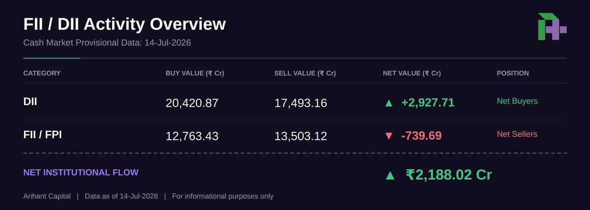 ArihantPlus's tweet photo. FIIs continue to sell, but in muted numbers, and net institutional flows remain comfortably positive. The question now is whether the market keeps pushing higher, a trend that's held firm since early June.

#Nifty #FII #Cash #Markets https://t.co/EkaX0armyW
