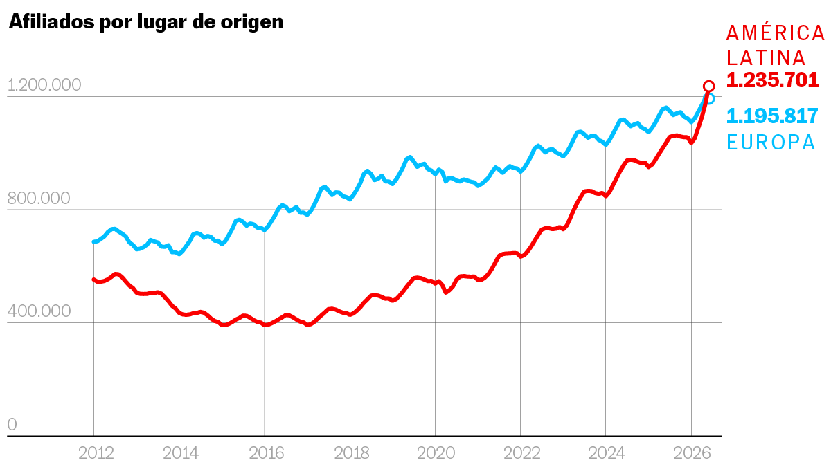 Emi_SanchezH's tweet photo. Los latinoamericanos afiliados a la Seguridad Social superan por primera vez desde que hay registros a los europeos

https://t.co/9fs8vx3zQJ

Desde 2019, el grupo de los latinos ha ganado 692.000 cotizantes y el de los europeos, 210.000 https://t.co/4NnymOMbSB