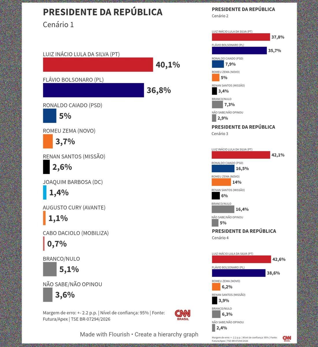Vigilan66356230's tweet photo. Esses três cavalos paraguaios não somam 12 % ,mas establisment esta despejando milhões na imprensa para alavancar esses números pifios...

O Renan então,nem chega a 3%.🙄 https://t.co/qsAE70Csf5