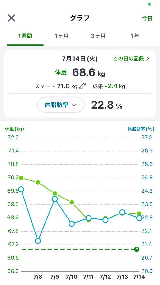 zenryoku_tr's tweet photo. #ダイエット

1日の摂取カロリーは1,500kcal

なのに減量、減体脂肪率はともに停滞

食べる量は確実に減らしてるんだが、空腹感は無い

野菜中心にして炭水化物はそれなりにとって1日1,000kcalにしてみっか

記録よりも多分食べているんだろう https://t.co/JyoQbh5wtG