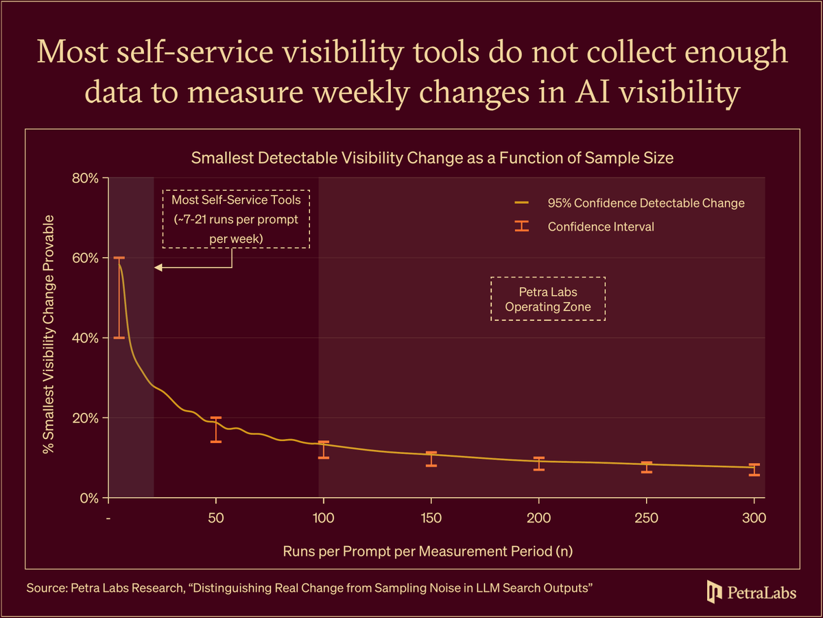 petra_labs's tweet photo. When your visibility moves on an AEO tracker, how do you know it's a real change? We're excited to share new research on the question that sits underneath every AI visibility report.

These models don't answer the same way every time. Ask one the same question twice and you'll often get different brands, different sources, and a different order. So when a tracker shows your mention rate moving 10–15% between 2 weeks, how do you know whether that's a real change in the market, or just the natural variation in how the model answers?

Behind every visibility number, each prompt you track is run many times, and your score is how often you show up across those runs. Our white paper measures how many runs it takes to tell a real change apart from natural LLM variation.

Gather enough data points over time and real changes become measurable, but for the week-to-week moves teams tend to watch, you need more data than most self-service tools provide. And the number isn't fixed, we found differences between ChatGPT and Gemini, and even across industries.

At Petra Labs, we customize every deployment by client, industry, model, and prompt, rather than using the same setup for everyone.

When we report a change in visibility or recommend that you act on, we want to be confident it reflects what's happening in the real world.