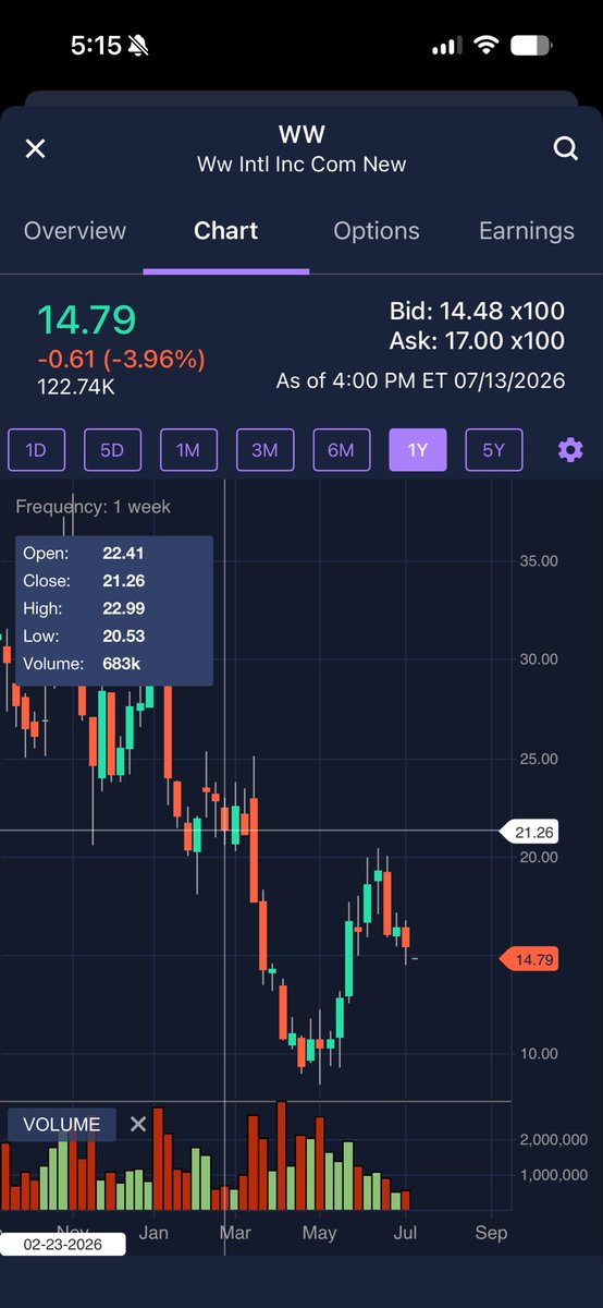 CodesScottie's tweet photo. @CMDarnton0 He was telling people to literally sell hims at the very bottom and rotate into weight watchers 😂 😂 https://t.co/ZbdIUQthm9