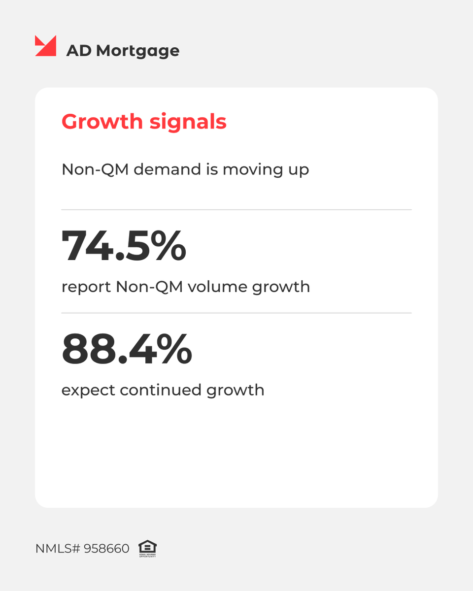 ad_mortgage's tweet photo. Non-QM market? Rising. Top product? DSCR. 
Full Non-QM report? Here: https://t.co/QhhpB9xvNM https://t.co/lvWmrhnu1K