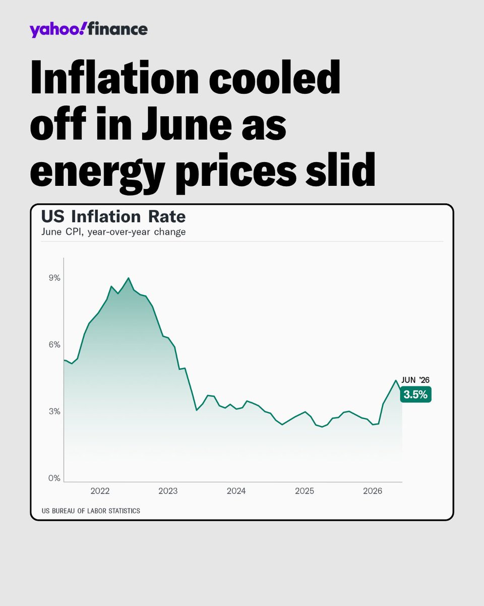 YahooFinance's tweet photo. Growth in consumer prices cooled more than expected in June — albeit from an already high level — as drivers saw some relief at the pump. https://t.co/ZfT2qQQn8H https://t.co/vPZrP9aFnO