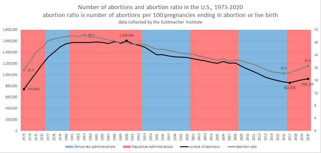 kylenabecker's tweet photo. Since 1973, approximately 45 million legal immigrants come to the United States.

Over that same period, at least 20 million illegal aliens made it into the country.

Now factor in that there have been at least 64 million abort*ons over that same period.

Meanwhile, the birth rate among the native-born population has plummeted in relation to foreign-born.

In 1970: 6% of births were to immigrant mothers, while 94% were to native-born mothers.

Today, 23–25% of births are to foreign-born mothers, while 75–77% to native/U.S.-born mothers.

The overall birth rate has declined, relative to each population.

Among native-born women: Declining from roughly 2.1 (replacement) in the 1970s to around 1.53 in 2026.

Among the foreign-born: Higher than replacement, now also declining (1.79 to ~1.66).

A hidden driver of the declining birth rate is the monetary policy of the Federal Reserve. 

The Fed's debt spending, inflation, and interest rates are making it increasingly difficult for young people to marry and own a home by age 30.

These brutal economic conditions—debt spending, inflation, and the affordability crisis—are contributing to the lower domestic birth rate.

Ironically, this government-created crisis is being used to justify perpetuating the mass immigration policies that are wrecking the country to begin with.

The massive influx of foreigners is harming the economic conditions necessary to pursue the American Dream. 

It drives up the cost of everything—from rents and home ownership to energy and grocery bills.

This isn't just a "replacement" strategy. It is a recipe for civilizational suic*de.