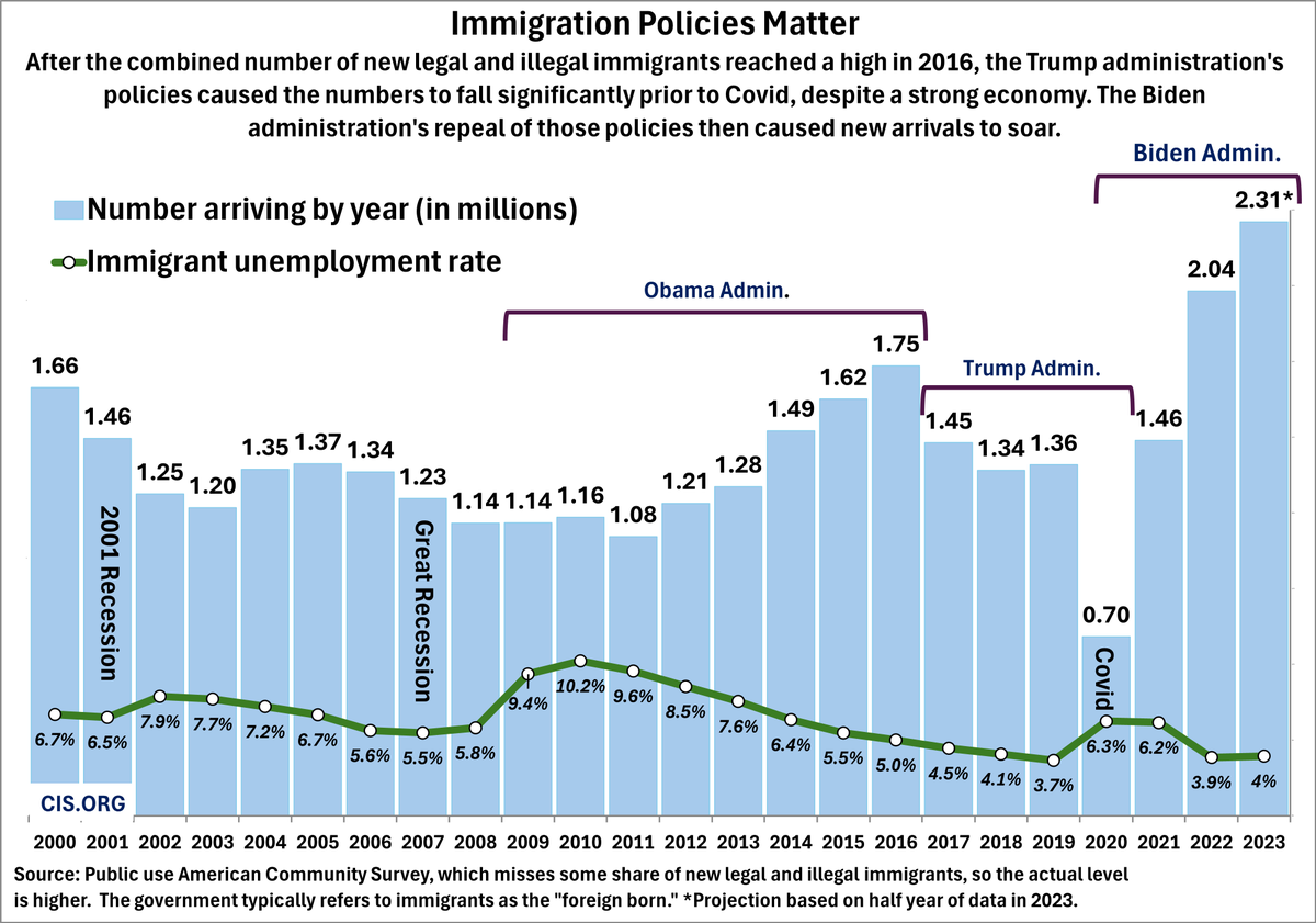 kylenabecker's tweet photo. Since 1973, approximately 45 million legal immigrants come to the United States.

Over that same period, at least 20 million illegal aliens made it into the country.

Now factor in that there have been at least 64 million abort*ons over that same period.

Meanwhile, the birth rate among the native-born population has plummeted in relation to foreign-born.

In 1970: 6% of births were to immigrant mothers, while 94% were to native-born mothers.

Today, 23–25% of births are to foreign-born mothers, while 75–77% to native/U.S.-born mothers.

The overall birth rate has declined, relative to each population.

Among native-born women: Declining from roughly 2.1 (replacement) in the 1970s to around 1.53 in 2026.

Among the foreign-born: Higher than replacement, now also declining (1.79 to ~1.66).

A hidden driver of the declining birth rate is the monetary policy of the Federal Reserve. 

The Fed's debt spending, inflation, and interest rates are making it increasingly difficult for young people to marry and own a home by age 30.

These brutal economic conditions—debt spending, inflation, and the affordability crisis—are contributing to the lower domestic birth rate.

Ironically, this government-created crisis is being used to justify perpetuating the mass immigration policies that are wrecking the country to begin with.

The massive influx of foreigners is harming the economic conditions necessary to pursue the American Dream. 

It drives up the cost of everything—from rents and home ownership to energy and grocery bills.

This isn't just a "replacement" strategy. It is a recipe for civilizational suic*de.