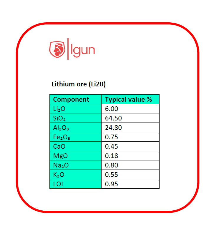 igunmetals's tweet photo. LITHIUM ORE (Li2O) available on Igun.
Lithium Oxide (Spodumene Concentrate). Purity: 99.50; Grade: A.
Igun provides the digital infrastructure to improve the way you buy and sell raw materials.
#lithium #Igun #metal #Africa https://t.co/o6oCyjILv6