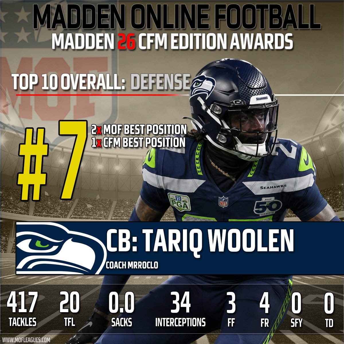 MOF_Bleacher's tweet photo. Here are your top defensive players of Madden 26!! 7-10
@MOFLeagues | @NeonSportz | @leaguecrawler
#MOF | #MOFS86 | #Madden26 | #Madden27 https://t.co/FY0Y9sg5s2