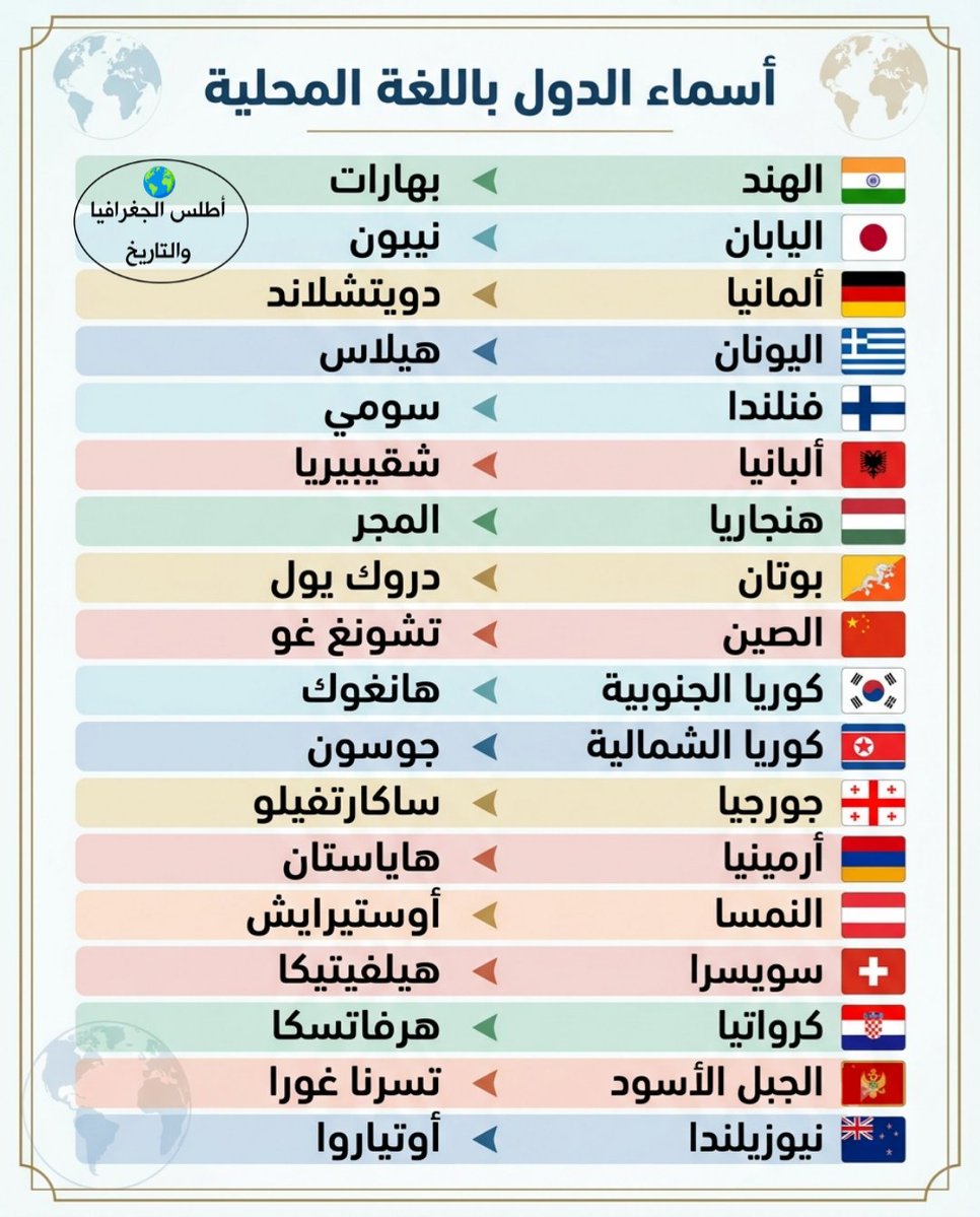 AtlasGeoHstry's tweet photo. هل تساءلت يوماً كيف تنطق الشعوب أسماء أوطانها؟ بينما نعرفها عالمياً بأسماء شائعة كاليابان وألمانيا يطلق عليها مواطنوها أسماءً مختلفة تماماً مثل نيبون ودويتشلاند. في هذا المنشور الجغرافي الممتع والسريع، سنأخذكم في رحلة شيقة جداً لاستكشاف الاسم المحلي الحقيقي لـ 18 دولة حول العالم https://t.co/O7QEH2oqpR