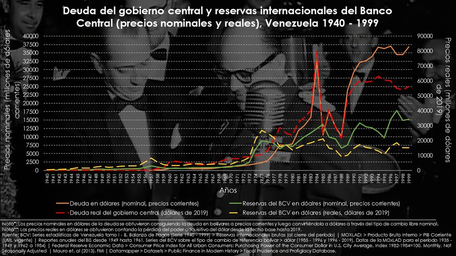 GhittelmanG's tweet photo. Ustedes, adecos de mierda, son la raíz del mal en Vzla:

La deuda total del gobierno central era de 50.42 millones en 1957. En 1959, primer año de Betancourt, ya había llegado a los 1.779 millones (+3,428%). Para el final de CAP II en 1993, subió a los 5.9794 millones (+118,491%) https://t.co/ajCo5SIzWF