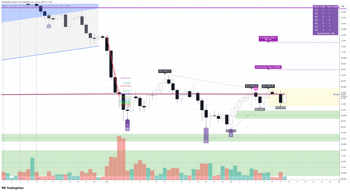 VolatilityRob's tweet photo. BTCUSD daily pending continuation structure.  The structure is imperfect on some exchanges.  #BTC #Crypto #Bitcoin #HVFMethod https://t.co/h1mHOTjjow