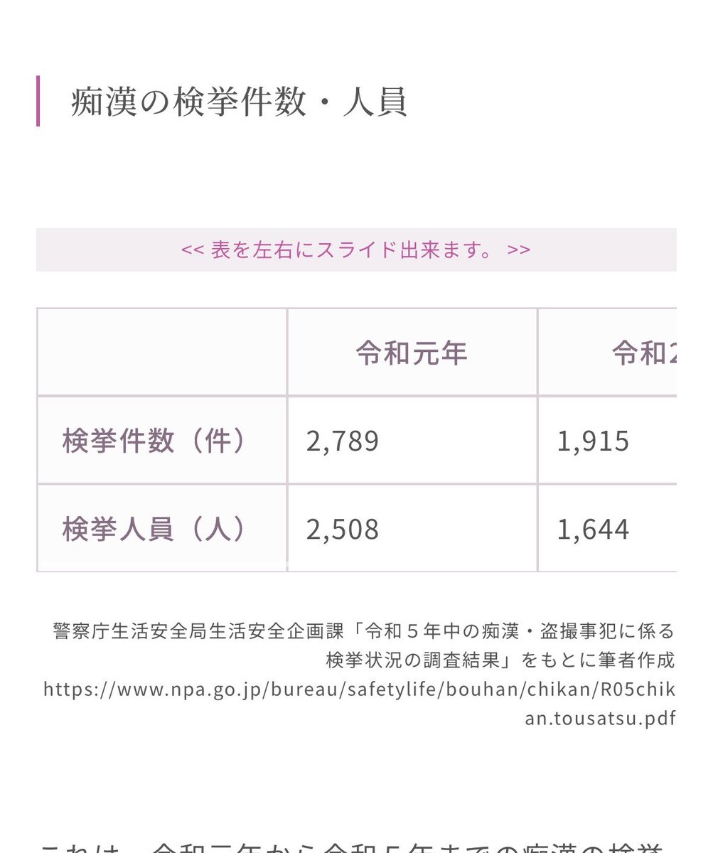 Potepote0628's tweet photo. 痴漢冤罪かどうかはこの動画では判断が付かないが、冤罪だと断言してる人はどのような根拠で断言しているのだろうか？ 
���間で2000件前後も検挙され、9割以上が女性の被害なので、女性が痴漢に敏感になるのも仕方ないと何故理解してくれないのだろうか？ 
https://t.co/g4wp5eg8gm https://t.co/ER8qEsJoCo