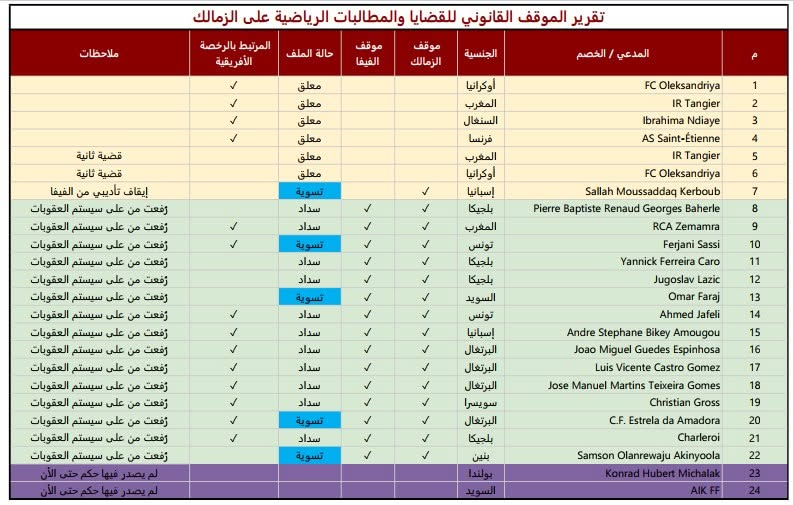 Emad_Nabil2003's tweet photo. نجح نادي الزمالك في إغلاق قضية Pierre Baherle، مساعد المدير الفني السابق يانيك فيريرا، بعدما رُفعت رسميًا من نظام العقوبات التابع للاتحاد الدولي لكرة القدم (FIFA)، ليتقلص عدد القضايا المسجلة على النادي إلى 7 قضايا فقط. https://t.co/WP2tbNJpiN
