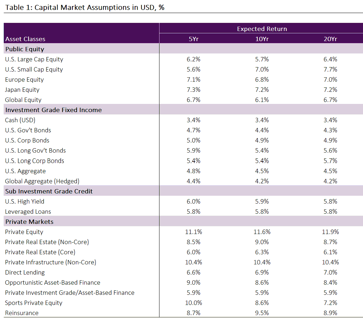verdadcap's tweet photo. KKR capital market assumptions has 10Y expected return for global equities at 6.1%, private equity at 11.6%! A pretty exciting opportunity! https://t.co/LAFgWY4gzE