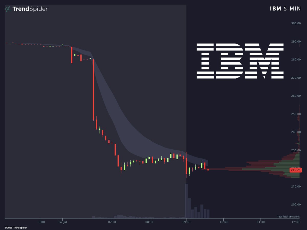TrendSpider's tweet photo. BREAKING: IBM $IBM stock is now down 25% in a single day, less than 1 hour into trading.

It's worst trading day ever?
Black Monday: October 19, 1987... 
Shares fell 23% that day. 

We are currently watching the worst day for IBM stock EVER. https://t.co/00vYrqhfDR