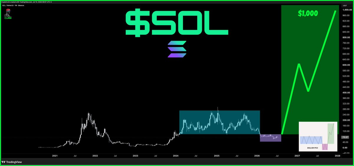 CryptoCurb's tweet photo. solana:So11111111111111111111111111111111111111112 

Solana is going to explode.

SOL is going to $1,000+.

#SOLANA ⚡️ https://t.co/dXJZdewsAE
