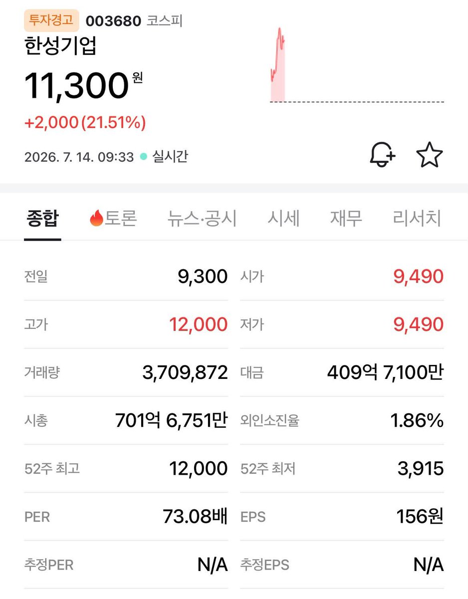 ks1096's tweet photo. 한성기업 투자경고 딱지받음
시총700억 돌파
핫하다 핫해 🔥🔥🔥🔥🔥 https://t.co/1BEhWqzZE0