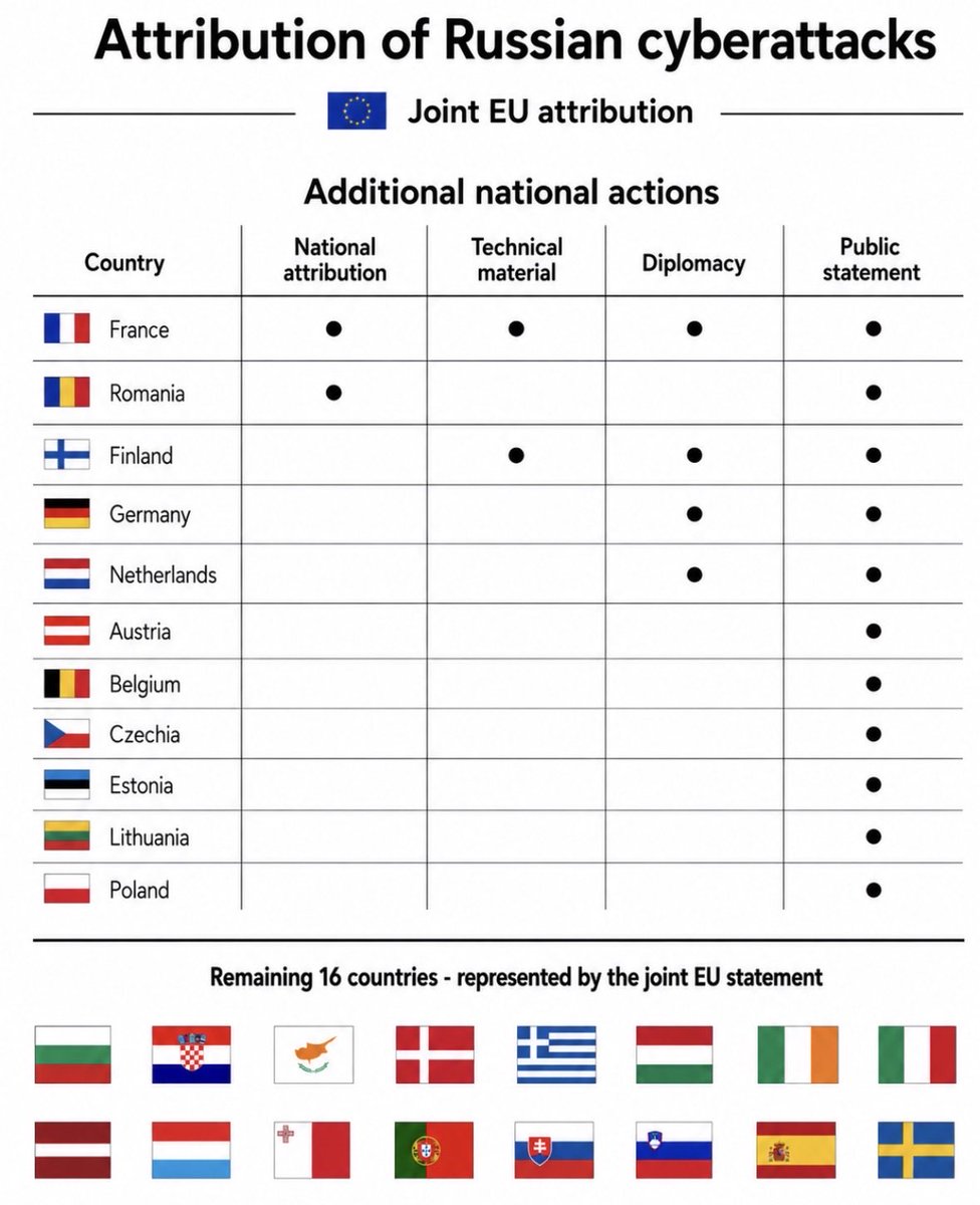 lukOlejnik's tweet photo. European Union formally attributed a years-long campaign of cyberattacks targeting EU member states to the Russian Federation, identifying the FSB’s 16th Centre as the structure controlling several threat groups, including Turla. It carried out intrusions into government networks and sabotage operations against critical infrastructure. In Poland, it conducted disruptive sabotage operations targeting, among other facilities, combined heat and power plants. The Council of the EU imposed sanctions on nine individuals and four entities, including GRU officers, cybercriminals, pro-Russian groups and companies providing technical infrastructure.

France was the only State to publish its own detailed political attribution accompanied by a technical and strategic report. It identified FSB Unit 61240 and described cyberattacks against the defence ministry, the French embassy in Moscow, the justice sector and a research institute working for the defence industry. Finland published a technical assessment and summoned the Russian ambassador. Germany and the Netherlands also took diplomatic action. Austria, Belgium, Czechia, Estonia, Lithuania and Poland issued national statements.
