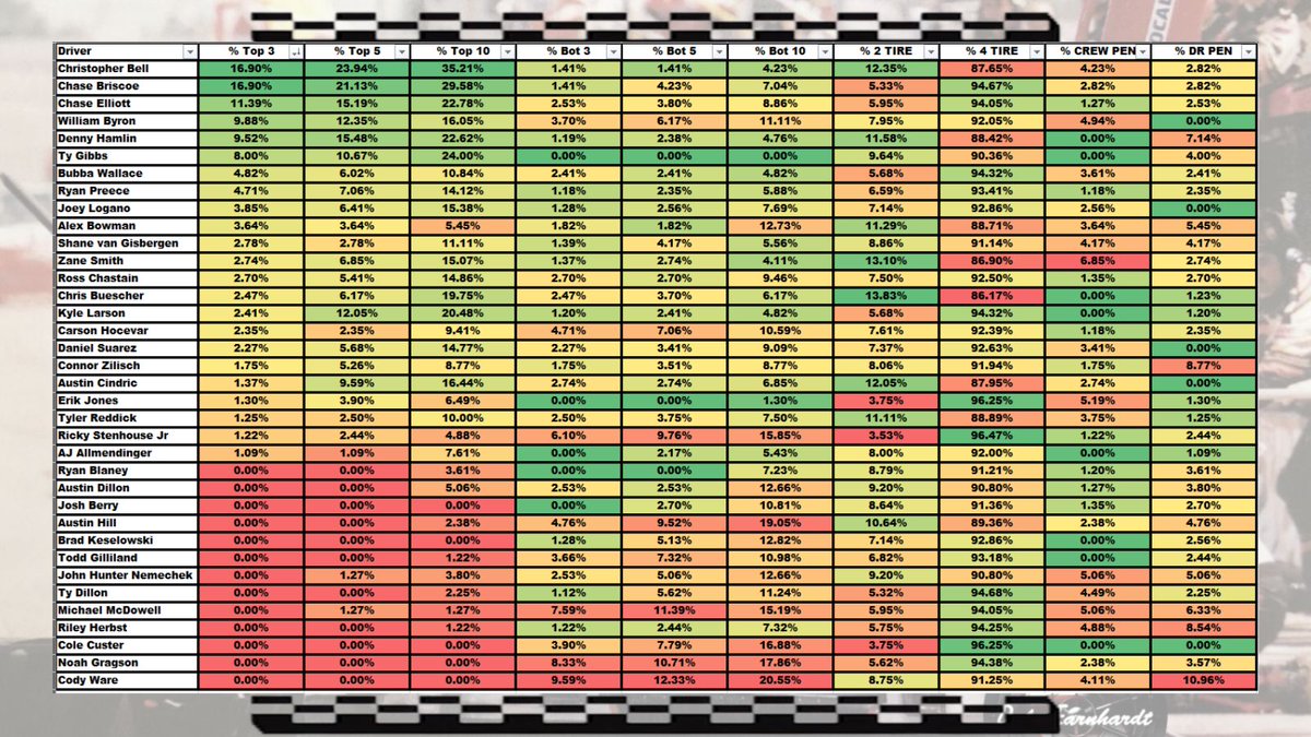 HighLineBetting's tweet photo. NASCAR CUP SERIES 
PIT ROAD MATRIX
% Stop in Top 3 Fastest, Top 5, Top 10
% Stop in Top 3 Slowest, Top 5, Top 10
% 2 Tire and 4 Tire Stops
% Crew and Driver Penalties https://t.co/OVA19rjFWM