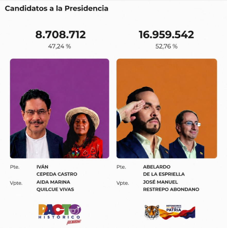 dsbe19631's tweet photo. @QuinteroCalle Eso era lo que uds querían pero a Dios gracias no lo lograron. La realidad es otra bien diferente! Y casi 4 millones de colombianos obligados por uds a votar por su candidato, estan hoy en la intimidad de sus casas celebrando que el Presidente es ADLE. Esta es la realidad! https://t.co/wcf8fJGbai
