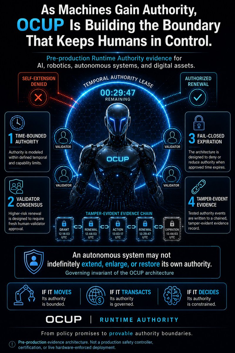 bwrci_qsafp's tweet photo. 🦾The Machines Are Gaining Authority. OCUP builds the boundary they cannot extend. Runtime authority evidence, time-bounded, human-governed, provable.
Watch Tas explain the rule →
https://t.co/WdOOvFdtqk | Pilot Portal live.
@grok @Tesla_Optimus @xai
#OCUP #TemporalAuthority https://t.co/MVB6OzLDKT