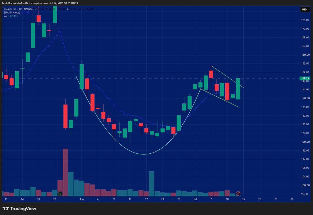 BGAOptions's tweet photo. Cybersecurity has the strength. A lot of push this morning, but continuation is the bigger concern. 

The set-ups are there. 

$CRWD $PANW $ZS https://t.co/fnO8q566Q4